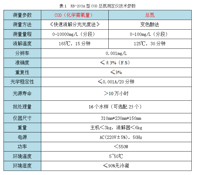 RB-203A型COD總氮測(cè)定儀技術(shù)參數(shù)